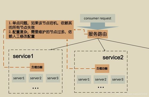 SOA軟件體系 服務路由與服務治理在基礎軟件服務中的核心角色